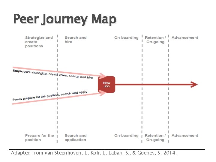 Peer Journey Map Adapted from van Steenhoven, J. , Koh, J. , Laban, S.