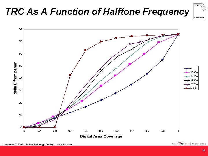 TRC As A Function of Halftone Frequency December 7, 2005 – End to End