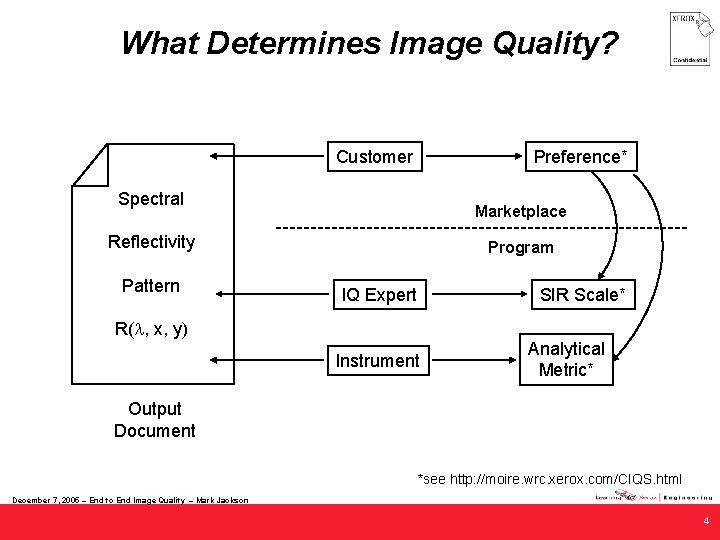 What Determines Image Quality? Customer Preference* Spectral Marketplace Reflectivity Pattern Program IQ Expert SIR