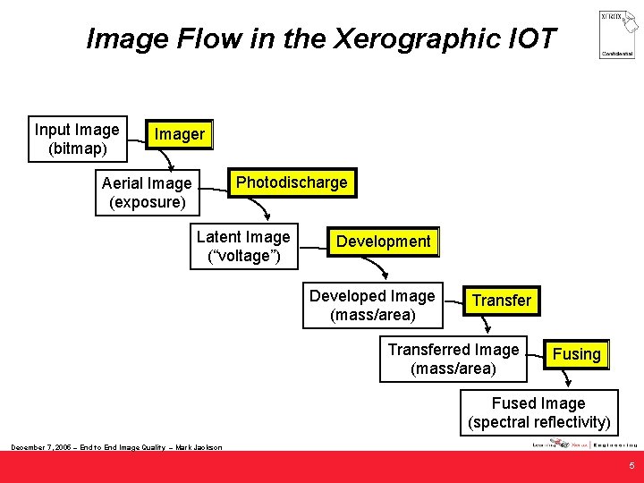 Image Flow in the Xerographic IOT Input Image (bitmap) Imager Photodischarge Aerial Image (exposure)