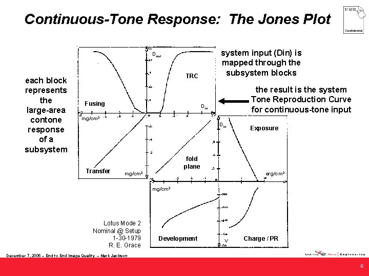 Continuous-Tone Response: The Jones Plot system input (Din) is mapped through the subsystem blocks