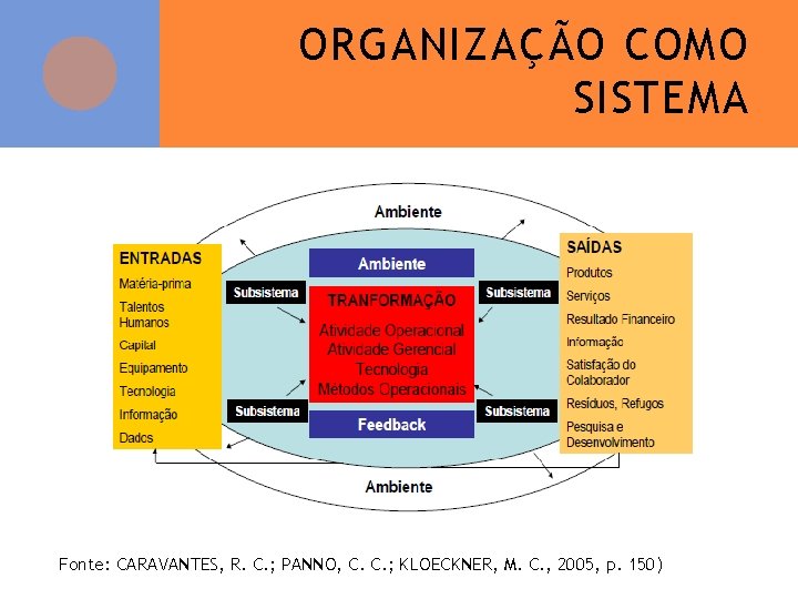 ORGANIZAÇÃO COMO SISTEMA Fonte: CARAVANTES, R. C. ; PANNO, C. C. ; KLOECKNER, M.