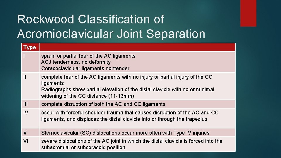 Rockwood Classification of Acromioclavicular Joint Separation Type I sprain or partial tear of the