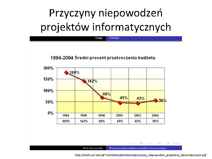 Przyczyny niepowodzeń projektów informatycznych http: //math. uni. lodz. pl/~mmisiak/zpi/studenci/przyczyny_niepowodzen_projektow_informatycznych. pdf 