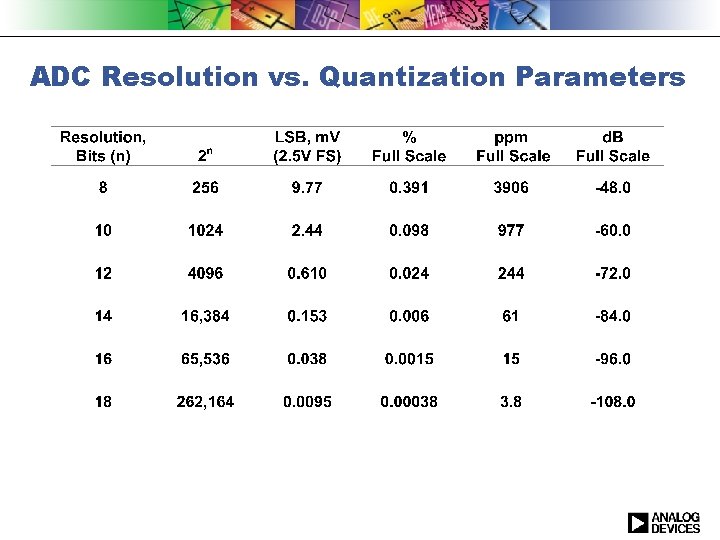 ADC Resolution vs. Quantization Parameters 