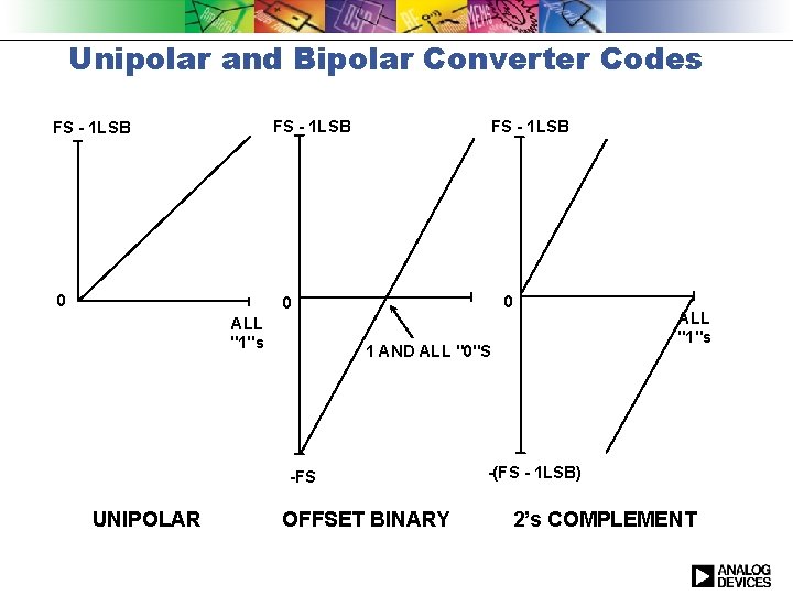 Unipolar and Bipolar Converter Codes FS - 1 LSB 0 0 ALL "1"s 1