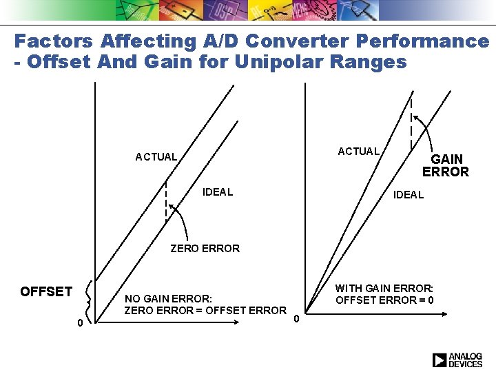 Factors Affecting A/D Converter Performance - Offset And Gain for Unipolar Ranges ACTUAL IDEAL