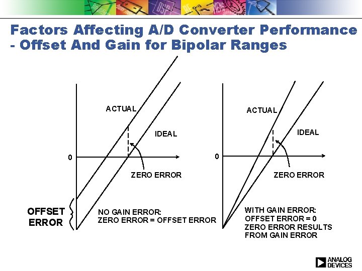 Factors Affecting A/D Converter Performance - Offset And Gain for Bipolar Ranges ACTUAL IDEAL