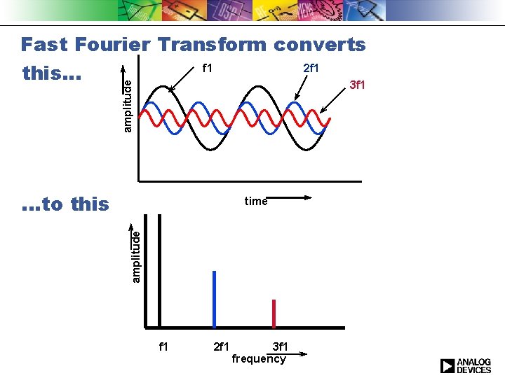 amplitude Fast Fourier Transform converts f 1 2 f 1 this… 3 f 1