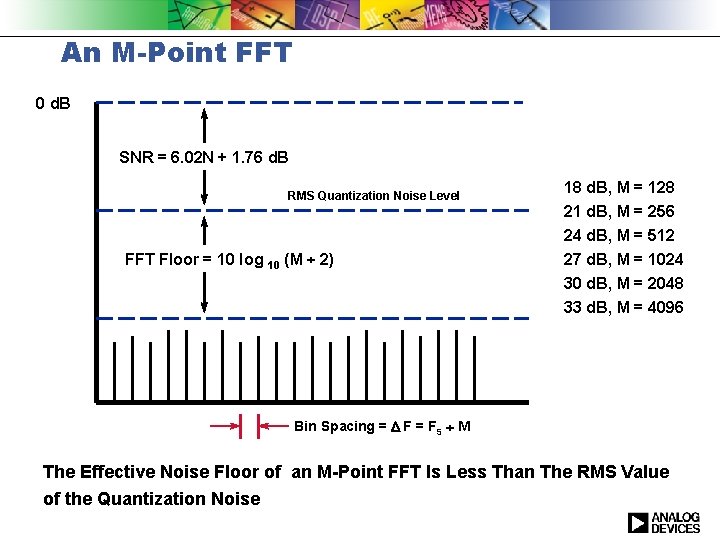 An M-Point FFT 0 d. B SNR = 6. 02 N + 1. 76