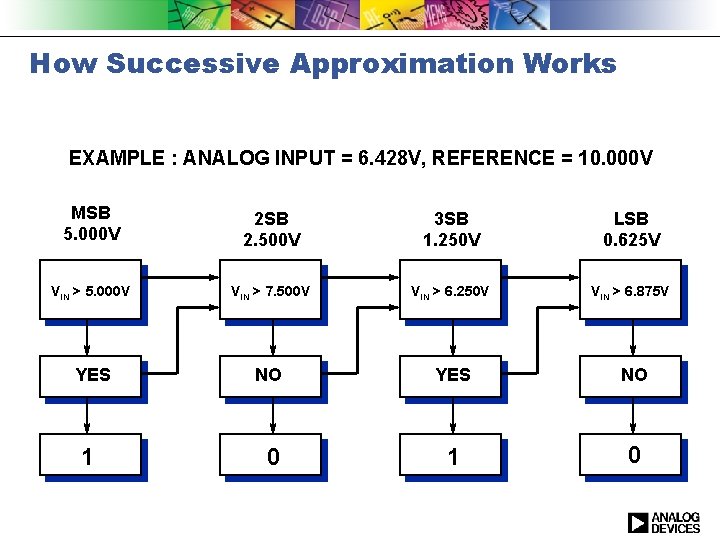 How Successive Approximation Works EXAMPLE : ANALOG INPUT = 6. 428 V, REFERENCE =