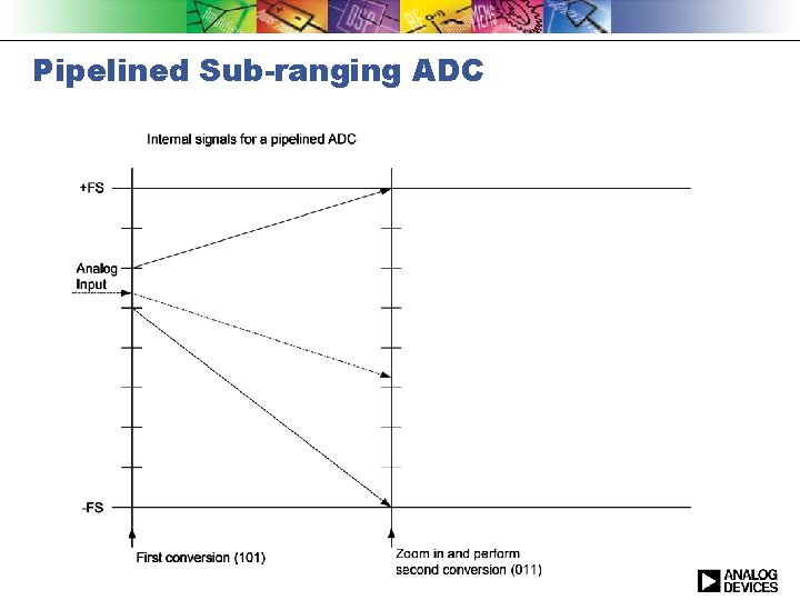 Pipelined Sub-ranging ADC 