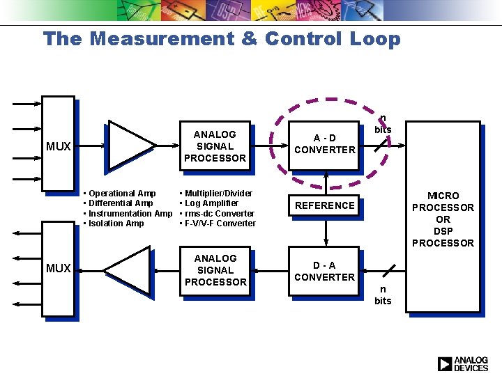 The Measurement & Control Loop ANALOG SIGNAL PROCESSOR MUX • Operational Amp • Differential