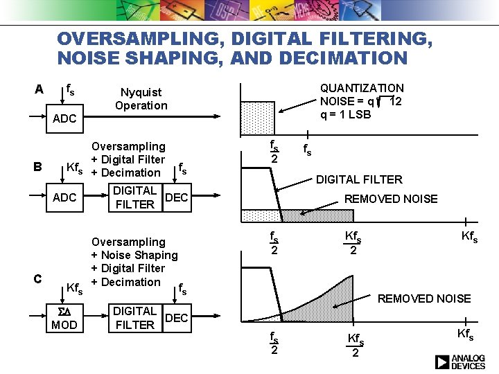 OVERSAMPLING, DIGITAL FILTERING, NOISE SHAPING, AND DECIMATION A fs QUANTIZATION NOISE = q /