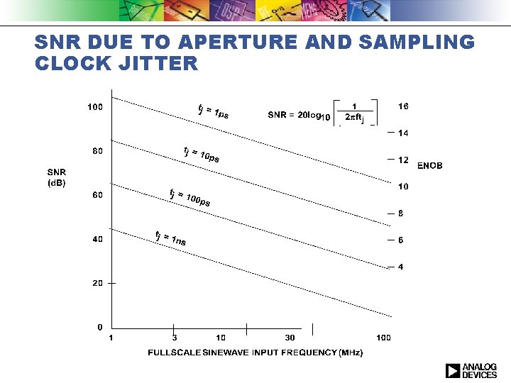 SNR DUE TO APERTURE AND SAMPLING CLOCK JITTER 