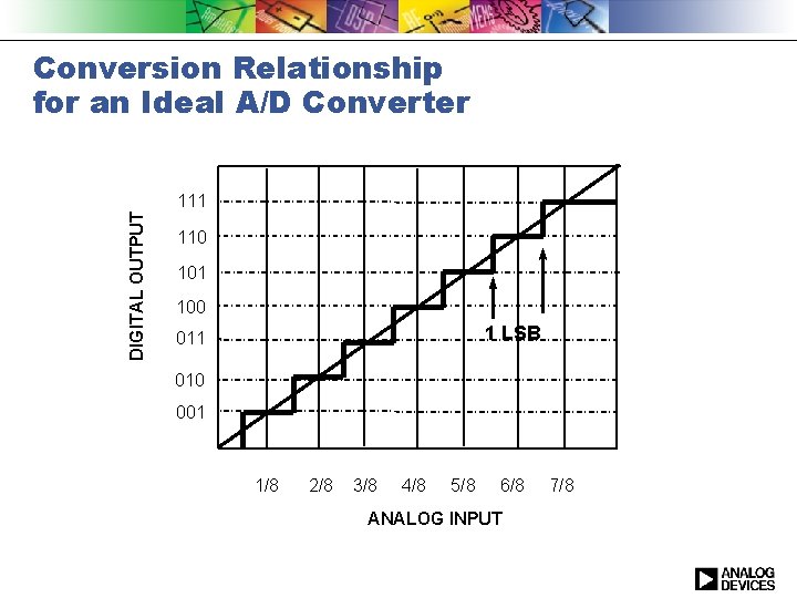 Conversion Relationship for an Ideal A/D Converter DIGITAL OUTPUT 111 110 101 100 1