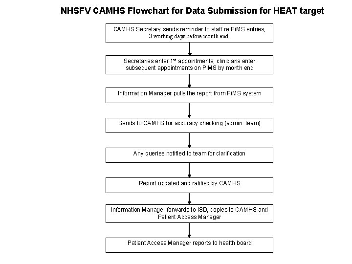 NHSFV CAMHS Flowchart for Data Submission for HEAT target CAMHS Secretary sends reminder to