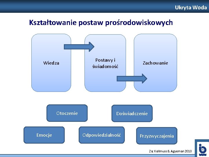 Ukryta Woda Kształtowanie postaw prośrodowiskowych Wiedza Otoczenie Emocje Postawy i świadomość Zachowanie Doświadczenie Odpowiedzialność