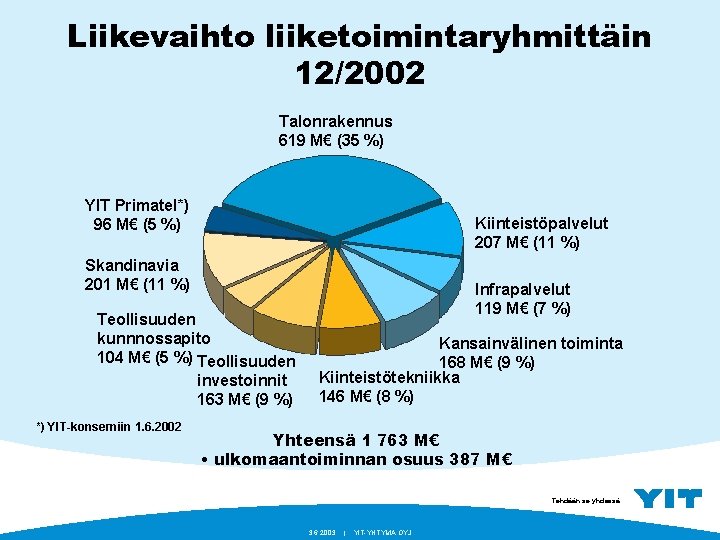 Liikevaihto liiketoimintaryhmittäin 12/2002 Talonrakennus 619 M€ (35 %) YIT Primatel*) 96 M€ (5 %)