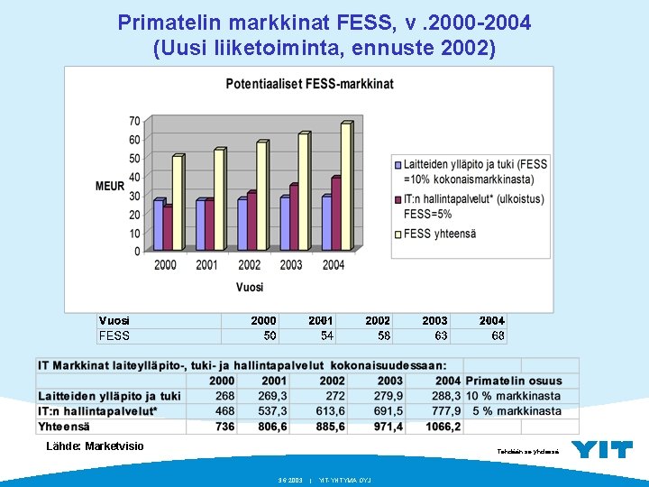 Primatelin markkinat FESS, v. 2000 -2004 (Uusi liiketoiminta, ennuste 2002) Lähde: Marketvisio Tehdään se