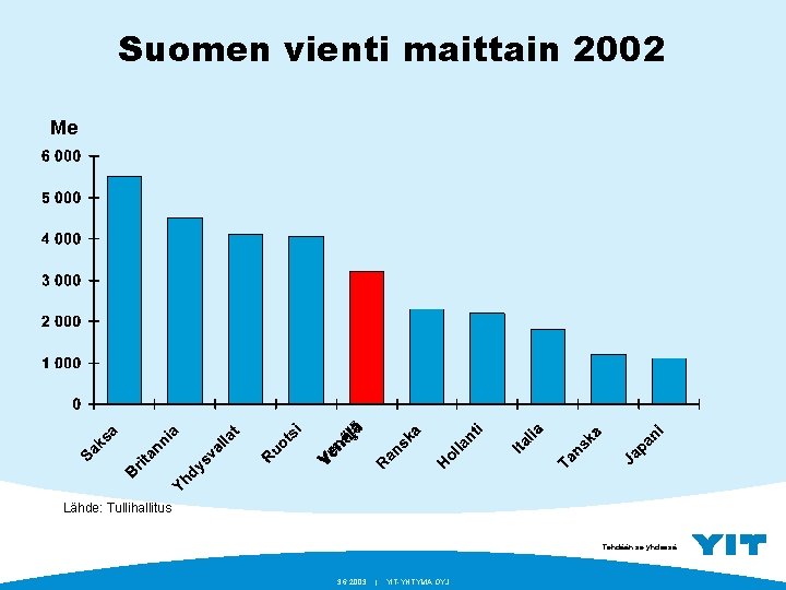 Suomen vienti maittain 2002 Me Lähde: Tullihallitus Tehdään se yhdessä. 3. 6. 2003 |