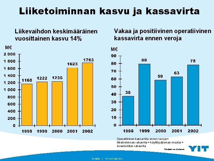 Liiketoiminnan kasvu ja kassavirta Vakaa ja positiivinen operatiivinen kassavirta ennen veroja Liikevaihdon keskimääräinen vuosittainen