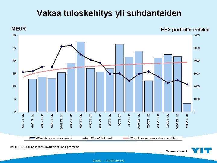 Vakaa tuloskehitys yli suhdanteiden MEUR HEX portfolio indeksi I/1999 -IV/2000 neljännesvuosittaiset luvut pro forma