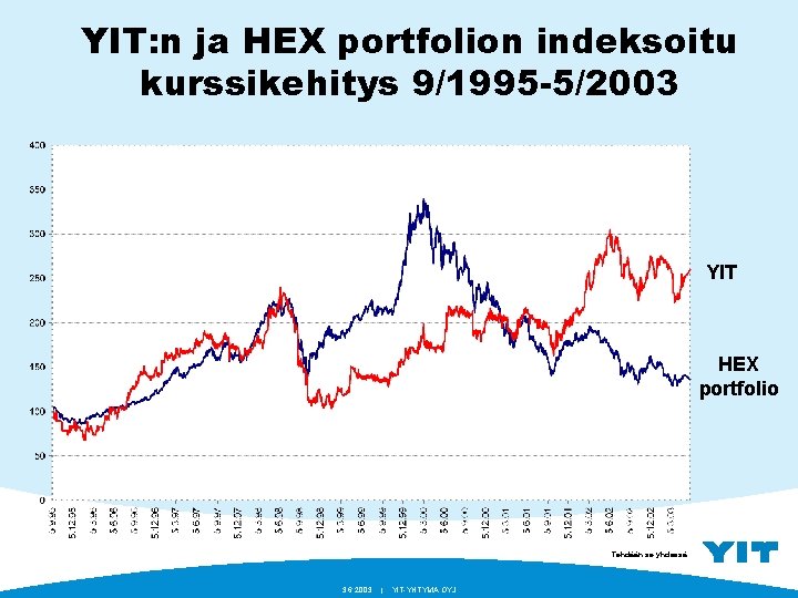 YIT: n ja HEX portfolion indeksoitu kurssikehitys 9/1995 -5/2003 YIT HEX portfolio Tehdään se