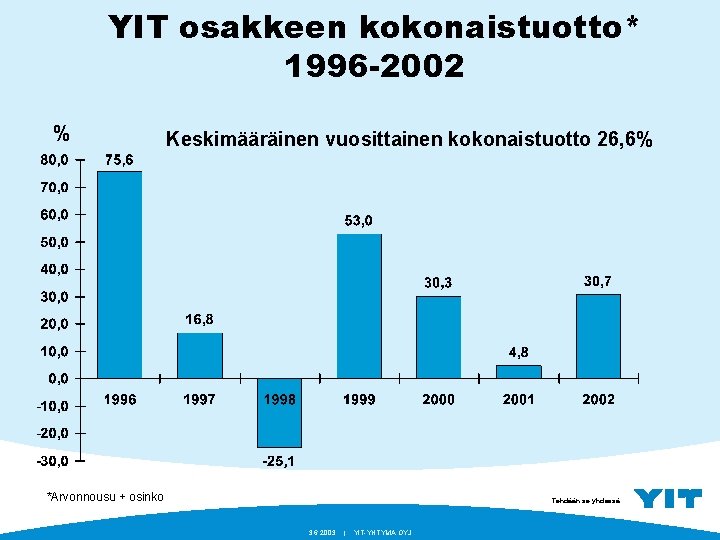 YIT osakkeen kokonaistuotto* 1996 -2002 % Keskimääräinen vuosittainen kokonaistuotto 26, 6% *Arvonnousu + osinko