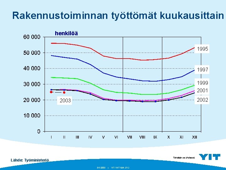 Rakennustoiminnan työttömät kuukausittain henkilöä 1995 1997 1999 2001 2002 2003 Tehdään se yhdessä. Lähde: