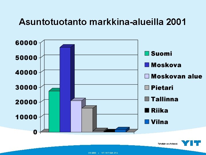 Asuntotuotanto markkina-alueilla 2001 Tehdään se yhdessä. 3. 6. 2003 | YIT-YHTYMÄ OYJ 