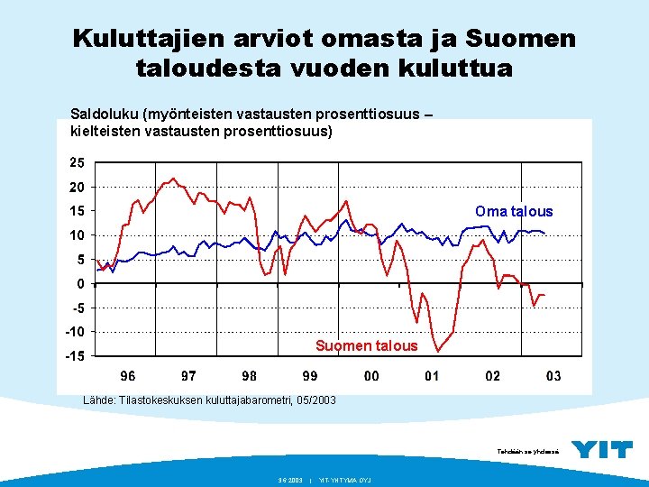 Kuluttajien arviot omasta ja Suomen taloudesta vuoden kuluttua Saldoluku (myönteisten vastausten prosenttiosuus – kielteisten
