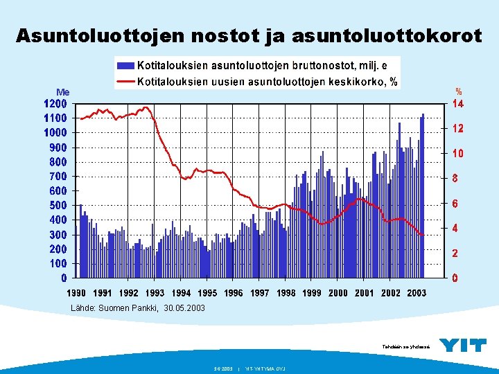 Asuntoluottojen nostot ja asuntoluottokorot % Me Lähde: Suomen Pankki, 30. 05. 2003 Tehdään se