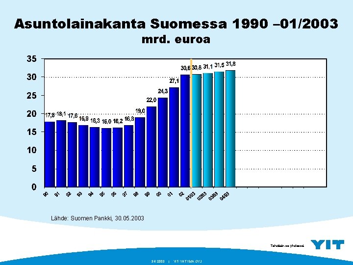 Asuntolainakanta Suomessa 1990 – 01/2003 mrd. euroa Lähde: Suomen Pankki, 30. 05. 2003 Tehdään