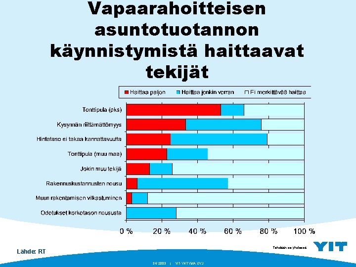 Vapaarahoitteisen asuntotuotannon käynnistymistä haittaavat tekijät Tehdään se yhdessä. Lähde: RT 3. 6. 2003 |