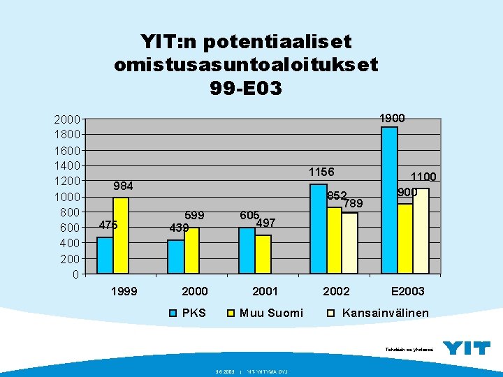 YIT: n potentiaaliset omistusasuntoaloitukset 99 -E 03 2000 1800 1600 1400 1200 1000 800