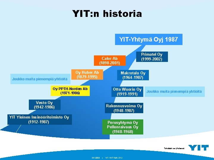 YIT: n historia YIT-Yhtymä Oyj 1987 Primatel Oy (1999 -2002) Calor Ab (1898 -2001)