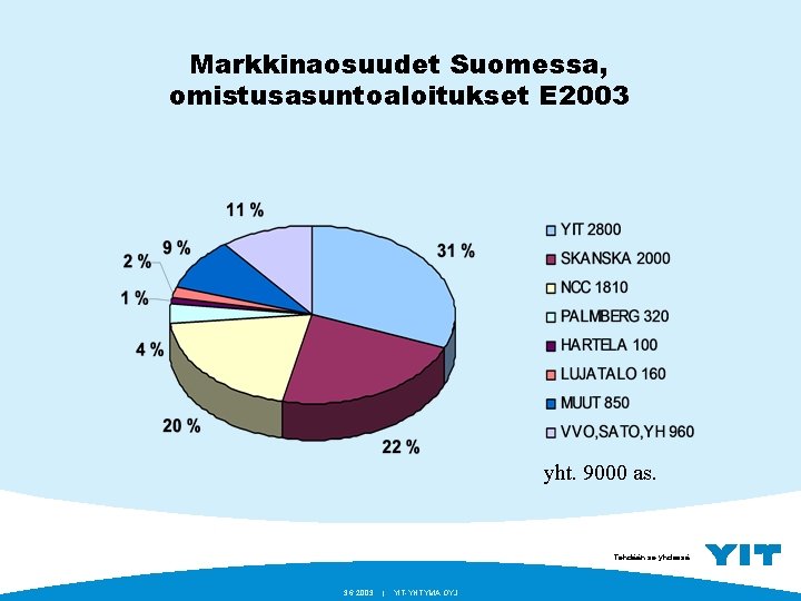 Markkinaosuudet Suomessa, omistusasuntoaloitukset E 2003 yht. 9000 as. Tehdään se yhdessä. 3. 6. 2003