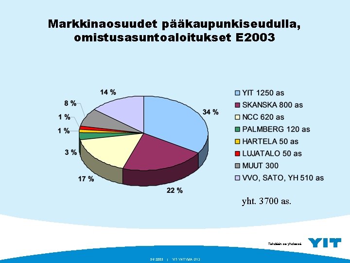 Markkinaosuudet pääkaupunkiseudulla, omistusasuntoaloitukset E 2003 yht. 3700 as. Tehdään se yhdessä. 3. 6. 2003