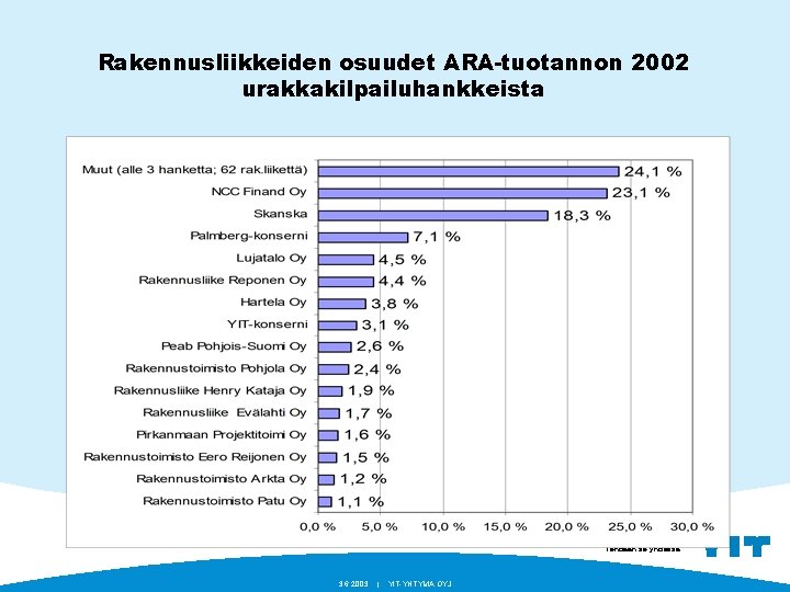 Rakennusliikkeiden osuudet ARA-tuotannon 2002 urakkakilpailuhankkeista Tehdään se yhdessä. 3. 6. 2003 | YIT-YHTYMÄ OYJ