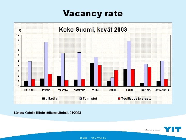 Vacancy rate % Lähde: Catella Kiinteistökonsultointi, 01/2003 Tehdään se yhdessä. 3. 6. 2003 |