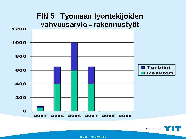 FIN 5 Työmaan työntekijöiden vahvuusarvio - rakennustyöt Tehdään se yhdessä. 3. 6. 2003 |