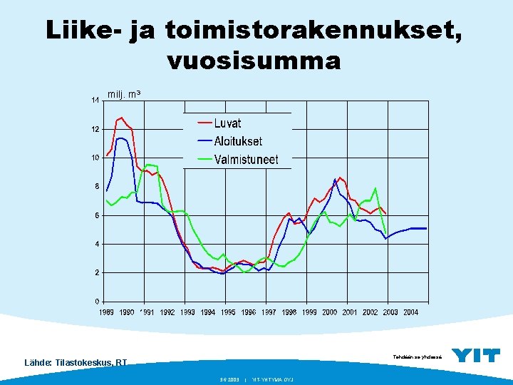 Liike- ja toimistorakennukset, vuosisumma milj. m 3 Tehdään se yhdessä. Lähde: Tilastokeskus, RT 3.