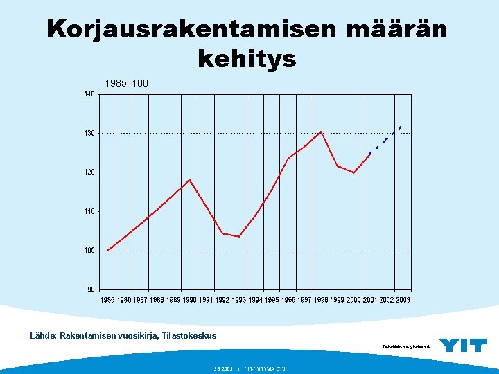 Korjausrakentamisen määrän kehitys 1985=100 Lähde: Rakentamisen vuosikirja, Tilastokeskus Tehdään se yhdessä. 3. 6. 2003