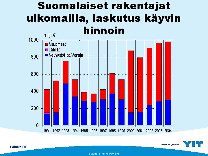 Suomalaiset rakentajat ulkomailla, laskutus käyvin hinnoin milj. € Tehdään se yhdessä. Lähde: RT 3.