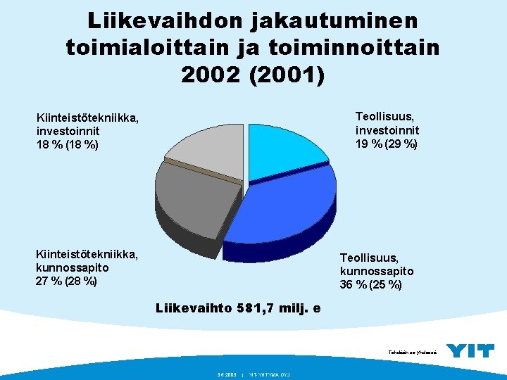 Liikevaihdon jakautuminen toimialoittain ja toiminnoittain 2002 (2001) Teollisuus, investoinnit 19 % (29 %) Kiinteistötekniikka,