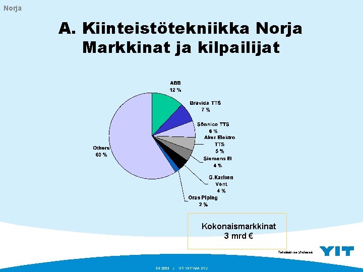 Norja A. Kiinteistötekniikka Norja Markkinat ja kilpailijat Kokonaismarkkinat 3 mrd € Tehdään se yhdessä.