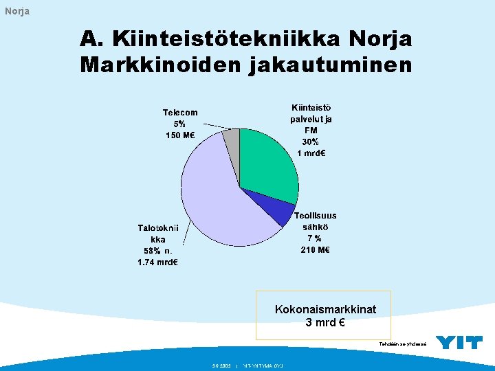 Norja A. Kiinteistötekniikka Norja Markkinoiden jakautuminen Kokonaismarkkinat 3 mrd € Tehdään se yhdessä. 3.