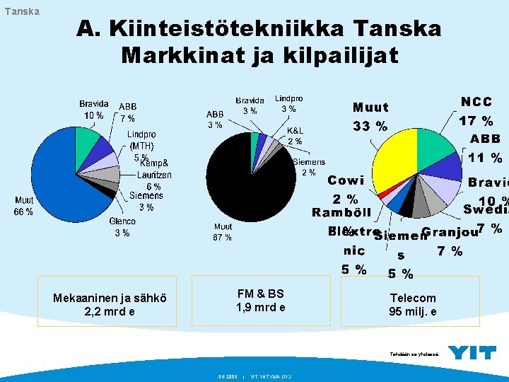 Tanska A. Kiinteistötekniikka Tanska Markkinat ja kilpailijat Mekaaninen ja sähkö 2, 2 mrd e