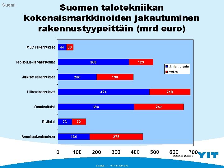 Suomi Suomen talotekniikan kokonaismarkkinoiden jakautuminen rakennustyypeittäin (mrd euro) Tehdään se yhdessä. 3. 6. 2003